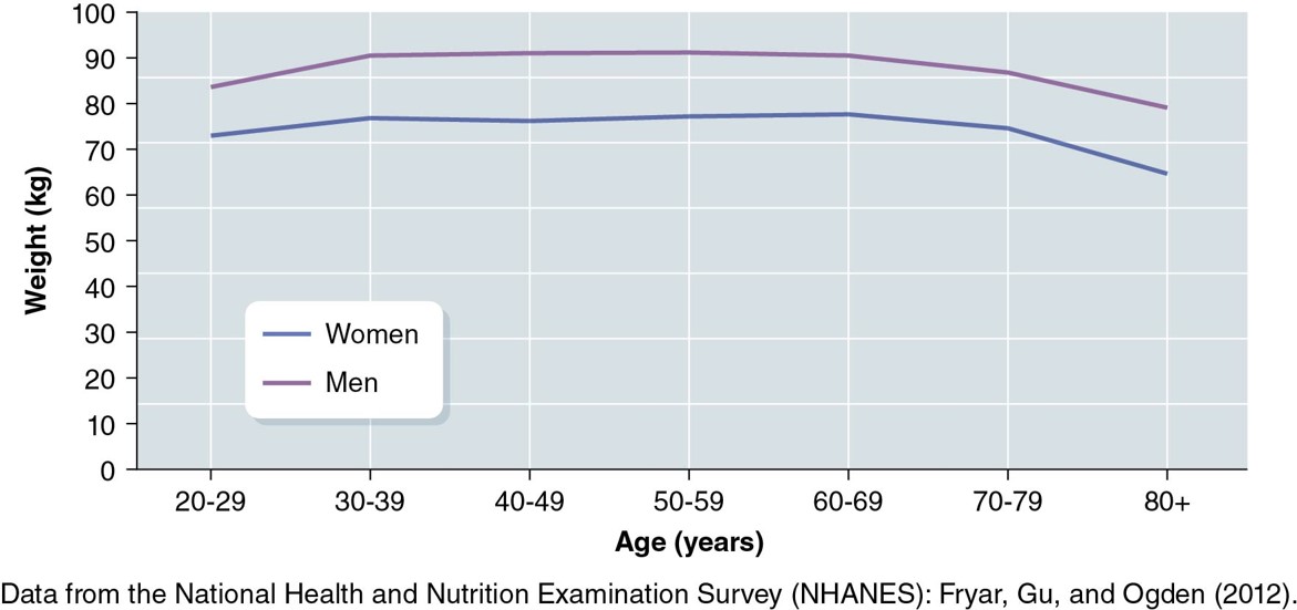 <ul><li><p>Increases starting in 20s</p><ul><li><p>diet</p></li><li><p>hormones</p></li><li><p>exercise (sedentary)</p></li><li><p>decreased muscle mass</p><ul><li><p>inactivity</p></li><li><p>appetite (unhealthy/lack of)</p></li></ul></li><li><p>Active adults are not as likely to lose muscle mass </p></li></ul></li></ul>