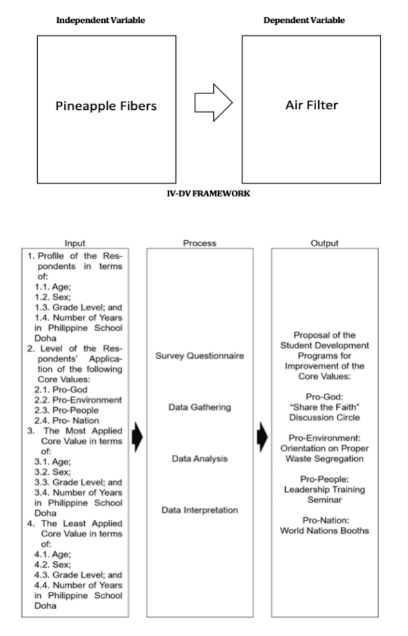 <p>Provides the outline of the plan on how to conduct a research. It is presented in a flow chart, map or diagram that explains the process of answering the research questions.</p>