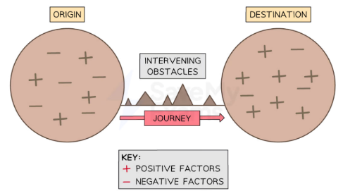 <ul><li><p>Lee’s push-pull model of migration (1966)  suggests there are push and pull factors within the origin country and the destination country.</p></li><li><p>E.g., higher wages, high standards of education, more job opportunities etc.</p></li><li><p>Another element are the intervening obstacles that prevent or make it difficult to migrate to another country.</p></li><li><p>E.g., transport difficulties, passport/visa requirements or lack of money to migrate. </p></li></ul><p></p>