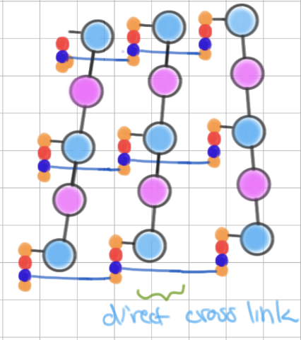 <p>contains direct cross link</p>