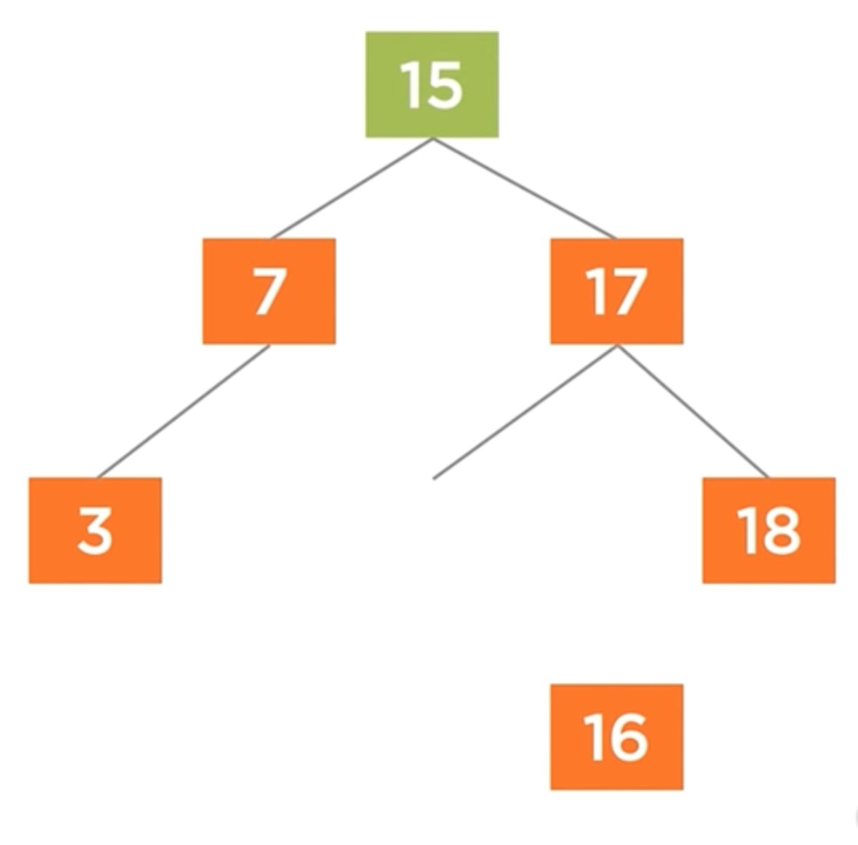 <p>Move the successor's child up to the root node.</p>
