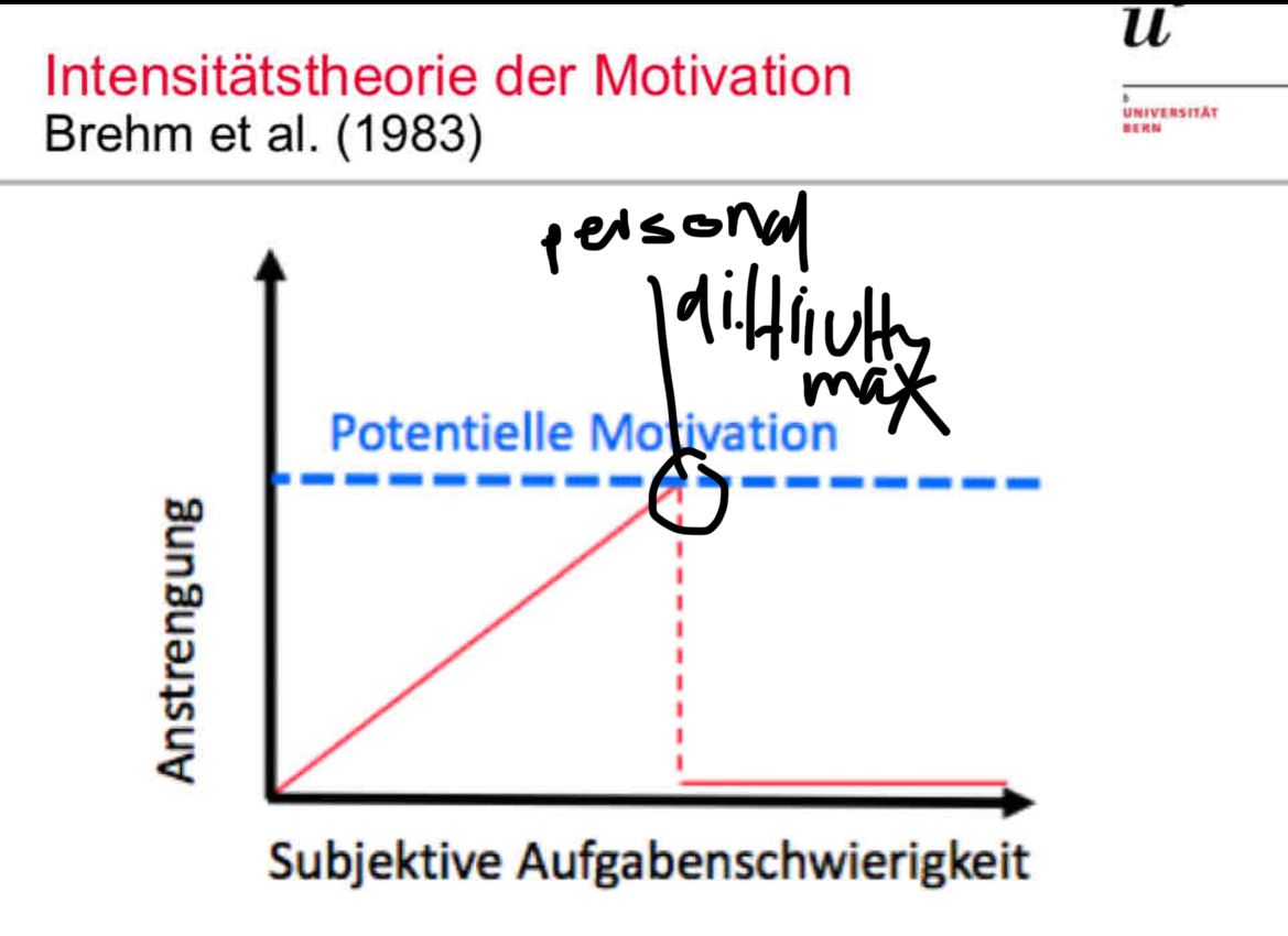 <ul><li><p>generell: Menschen erleben einen stärkeren Zustand der Aktivierung, wenn die Aufgabe die sie erfüllen möchten tendenziell SCHWIERIGER IST</p></li><li><p>das heisst je schwieriger die Aufgabe desto höher die aktivierung…bis die Aufgabe zu schwierig wird!!</p></li><li><p>wenn die Aufgabe zu schwierig für die Person ist, gibt es einen EINBRUCH IM AKTIVIERUNGSZUSTAND</p><ul><li><p>Person verliert die Fähigkeit, die zu schwierige Aufagbe zu erfüllen</p></li><li><p>Anstrengung nimmt also automatisch ab wenn zu schwierig, und man kann auch nicht die Motivation aufbringen um diesen Einbruch zu bewältigen</p></li></ul></li></ul><p>DAS HEISST ES IST ESSENZIELL, SICH FORDERNDE ABER REALISTISCHE ZIELE ZU SETZEN!!!!!</p><p>→ Anstrengung nimmt bis zu einer maximalen Erreichbarkeitsschwelle zu (d.H bis zur möglichen Grenze der Erfüllbarkeit der Leistung); wenn die aufgabe diese schwierigkeit überschreitet (die im masse der Person liegt) nimmt ihr Aktivierungszustand automatisch ab</p>