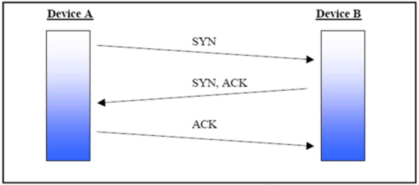 <p>1. Client synchronises with server (SYN)</p><p>2. Server acknowledges synchronise (SYN ACK)</p><p>3. Client acknowledges server acknowledgement (ACK)</p><p>4. Connection is set up</p>