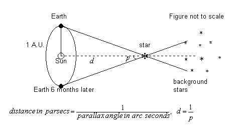 <p>What is the unit for a parallax angle?</p>