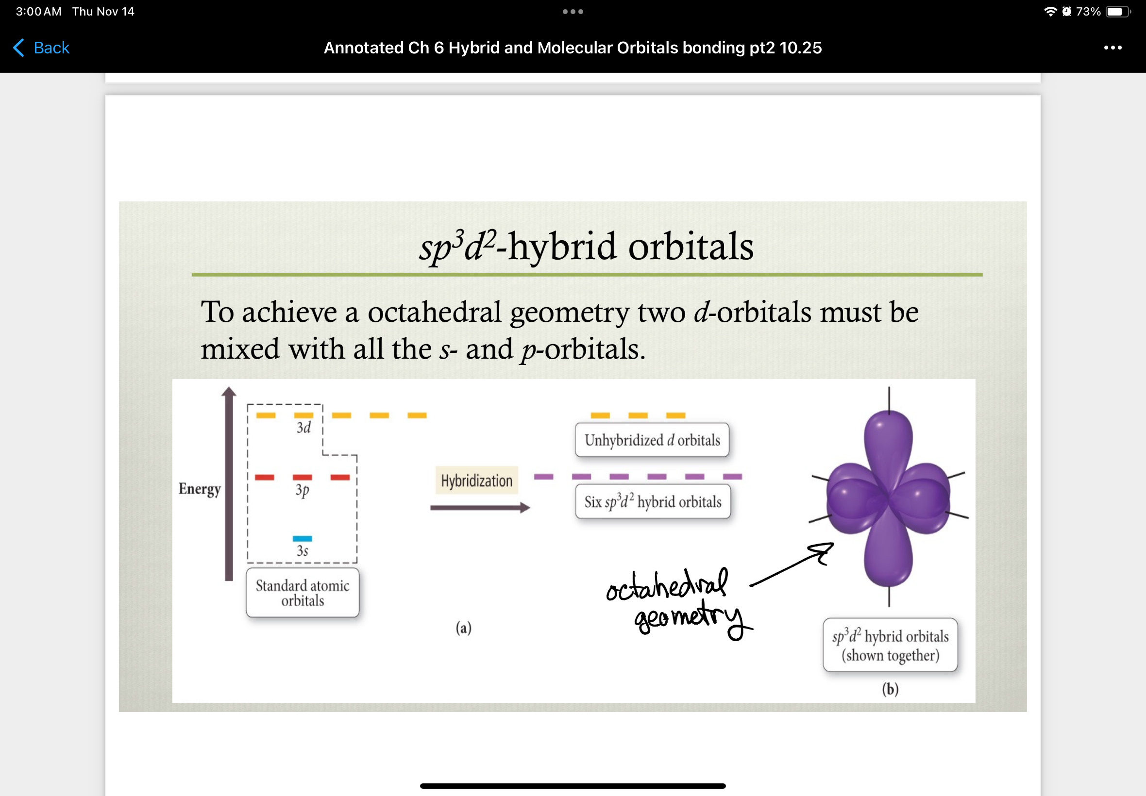 <ul><li><p>to achieve an octahedral geometry two d-orbitals must be mixed with all the s- and p-orbitals </p></li></ul><p></p>