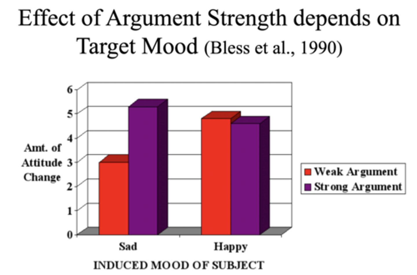 <p>A sad mood acts like a ‘caution light’—people think carefully (central route). They see a big difference between strong vs. weak arguments. A happy mood is a ‘green light’—peripheral route. They tend to be receptive no matter what, so argument quality matters less.</p>