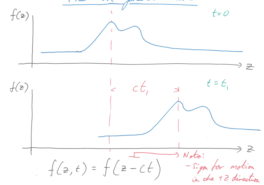 <p>What is the wave function for any plane wave moving to the right along the x-axis with speed v?</p>