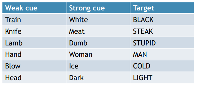 <p>Will strong cues (i.e., highly associated ones) lead to successful recall if they were not present at encoding?</p><p>Input condition (W). Participants studied target words (BLACK), with weak cues (train – BLACK). Strong cues (white) were not presented  Output Condition (W). Recall test with weak cues (train?)  This repeated using list 1 and 2  List 3, study with weak cues (W), recall with:  No cue (0): drop, compared to list 2  Weak cues (W): same  Strong cues (S): drop  List 4, study with weak cues (W), recall with:  Strong cues (S): drop  Strong cues do not lead to retrieval success, if they are not present at encoding.  Support the encoding specificity principle</p>