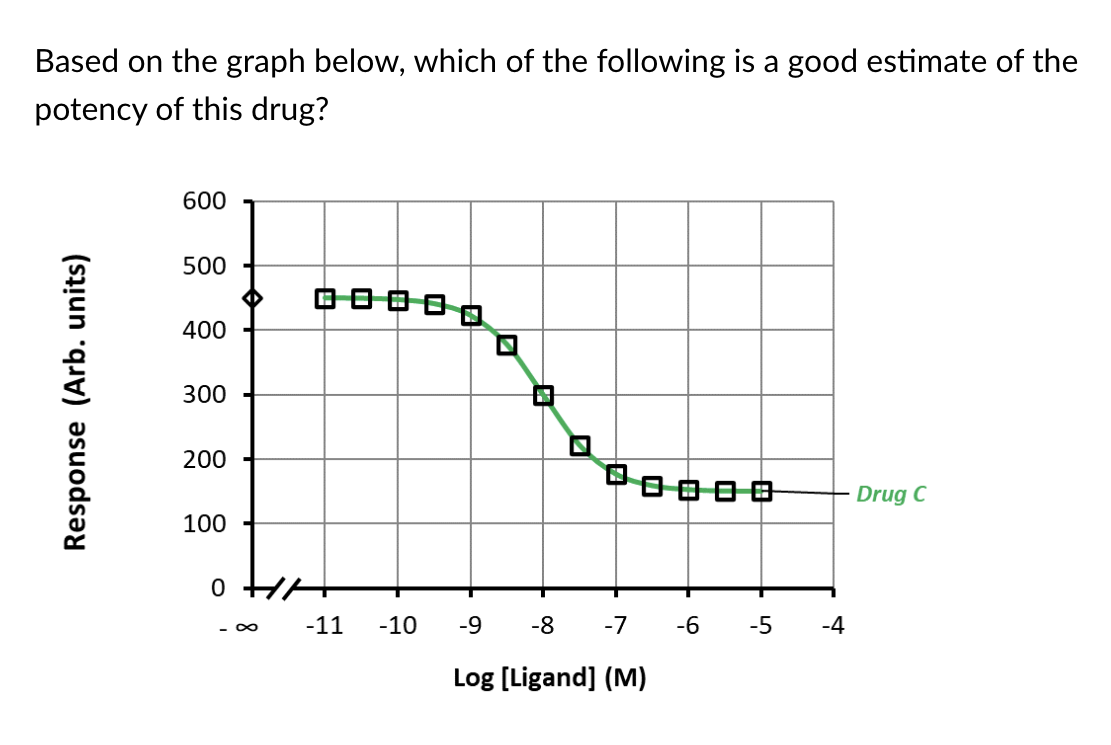<p>a. The potency is 10 nM</p><p>b. The potency is 10 micromolar</p><p>c. The potency is 10<sup>-8</sup> nanomolar</p><p>d. The potency is 10 mg/kg</p>