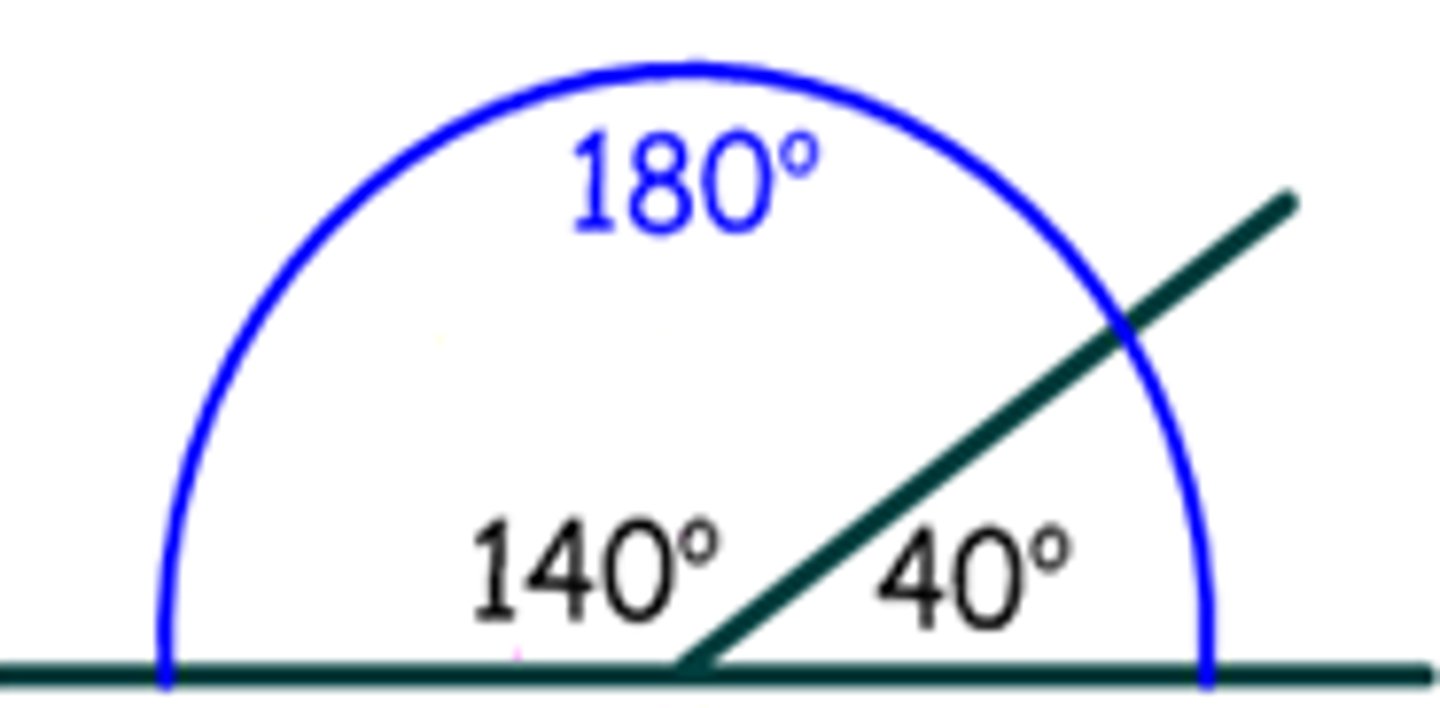 <p>2 angles when added together that equal 180 degrees.They do not have to be adjacent angles.</p>