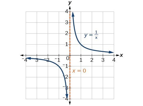 <p>Rational Family** Parent Function**</p>