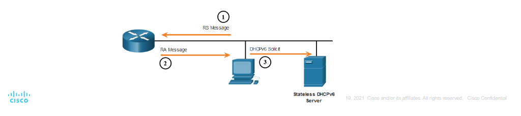 <p>• The router LLA, which is the RA source IPv6 address, for the default gateway</p><p>address.</p><p>• A stateful DHCPv6 server to obtain a GUA, DNS server address, domain name and</p><p>other necessary information.</p>