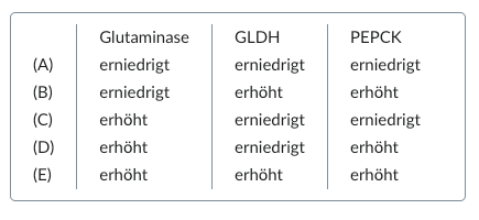 <p>56. The kidneys play an important role in regulating acid-base balance. When blood pH changes, the expression levels of enzymes involved in this regulation can be modulated in the kidneys.</p><p>Which adaptations are expected for the enzymes glutaminase, glutamate dehydrogenase (GLDH), and phosphoenolpyruvate carboxykinase (PEPCK) during metabolic acidosis?</p><p>A. (A)</p><p>B. (B)</p><p>C. (C)</p><p>D. (D)</p><p>E. (E)</p>