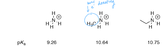 <p>Acidity of conjugate acid (NH4) decreases with increasing stability; more EDGs at meta and para</p>