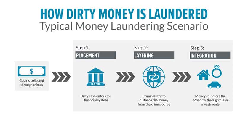<p>Placement is the integration of illegal cash into in the financial system. This cash can hold value in a physical or non physical asset. This is the first step of the ML Cycle</p><p></p><p><span style="background-color: transparent;"><span>Criminals try to move illegal cash into the normal financial system.</span><span><br></span><span><br></span></span></p><ul><li><p><span style="background-color: transparent;"><span>They often use </span><strong><span>banks, casinos, or legitimate businesses</span></strong><span>, both locally and internationally.</span><span><br></span><span><br></span></span></p></li><li><p><span style="background-color: transparent;"><span>Cash is deposited in ways designed to </span><strong><span>avoid triggering bank alerts or reporting rules</span></strong><span>.</span><span><br></span><span><br></span></span></p></li><li><p><span style="background-color: transparent;"><span>Sometimes cash is moved to </span><strong><span>nearby countries with weaker rules</span></strong><span> to make deposits easier.</span><span><br></span><span><br></span></span></p></li></ul><p><span style="background-color: transparent;"><span>Money may also be turned into </span><strong><span>legitimate assets</span></strong><span> like real estate, art, or antiques.</span><span><br></span></span></p>