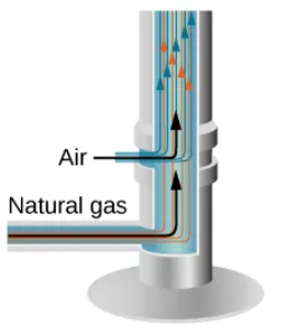 <p>How does a Bunsen burner use entrainment?</p>