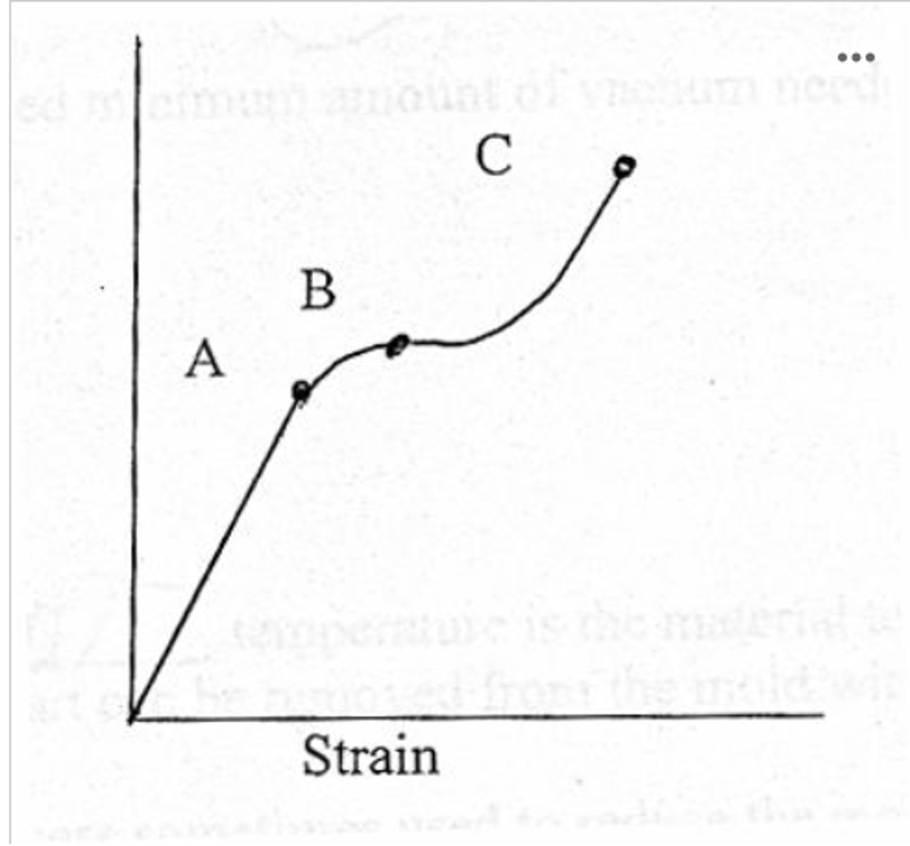 <p>What does each point represent on the stress-strain curve?</p>
