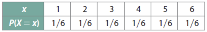 <p>Consider the experiment of rolling a die</p><ul><li><p>The probability distribution for rolling a die is:</p></li><li><p>Each outcome has equally likely probability of 1/6     </p></li></ul><p>Graphically depict the probability distribution</p>