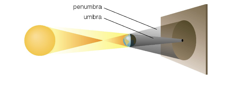 <ul><li><p>The Earth and Moon cast shadows. When either passes through the other’s shadow, we have an eclipse.</p></li><li><p>The sun is 400 times larger than our moon and 390 times farther away</p><ul><li><p>So, the sun and moon have nearly equal angular diameters. Thus, each is just the right size to cover the disk of the other</p></li></ul></li></ul><p></p>