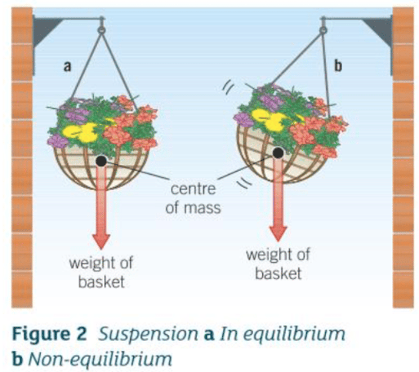 <p>- it will eventually come to rest<br>- with it's centre of mass directly below the point of suspension</p>