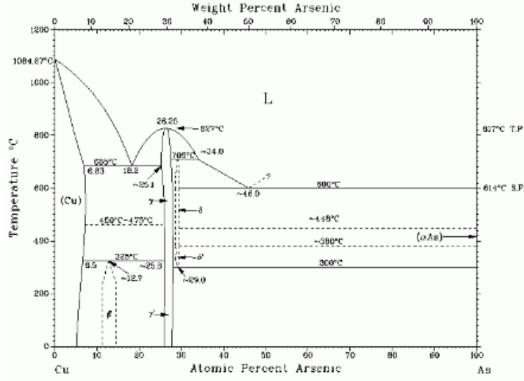 <p><span>Using the phase diagram below what are 2 advantages to using 7 atomic percent</span><br><span>As vs 3 atomic percent As when making bronze?</span></p>