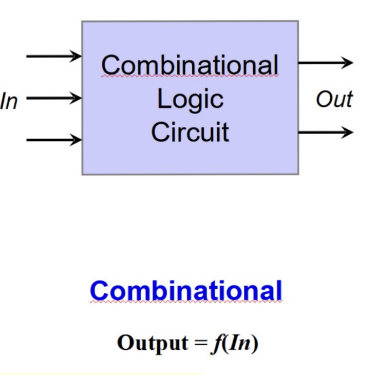 <p>Circuit with no memory capability (no positive feedback looping), a “Stateless” machine.</p><ul><li><p>Same out put for given set of inputs</p></li><li><p>Ex. Adder with Carry out and Sum out.</p></li></ul><p></p>