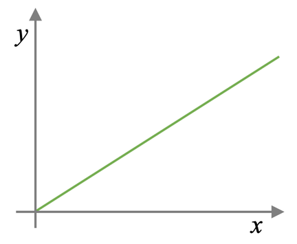<p>Directly related or directly proportional </p>