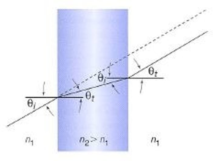 <p>s = d sin (i - i') / cos i' <br><br><strong>incident ray and emergent ray are parallel </strong><br><br>lateral displacement of light ray = its displacement sideways when going from 1 medium to the other</p>