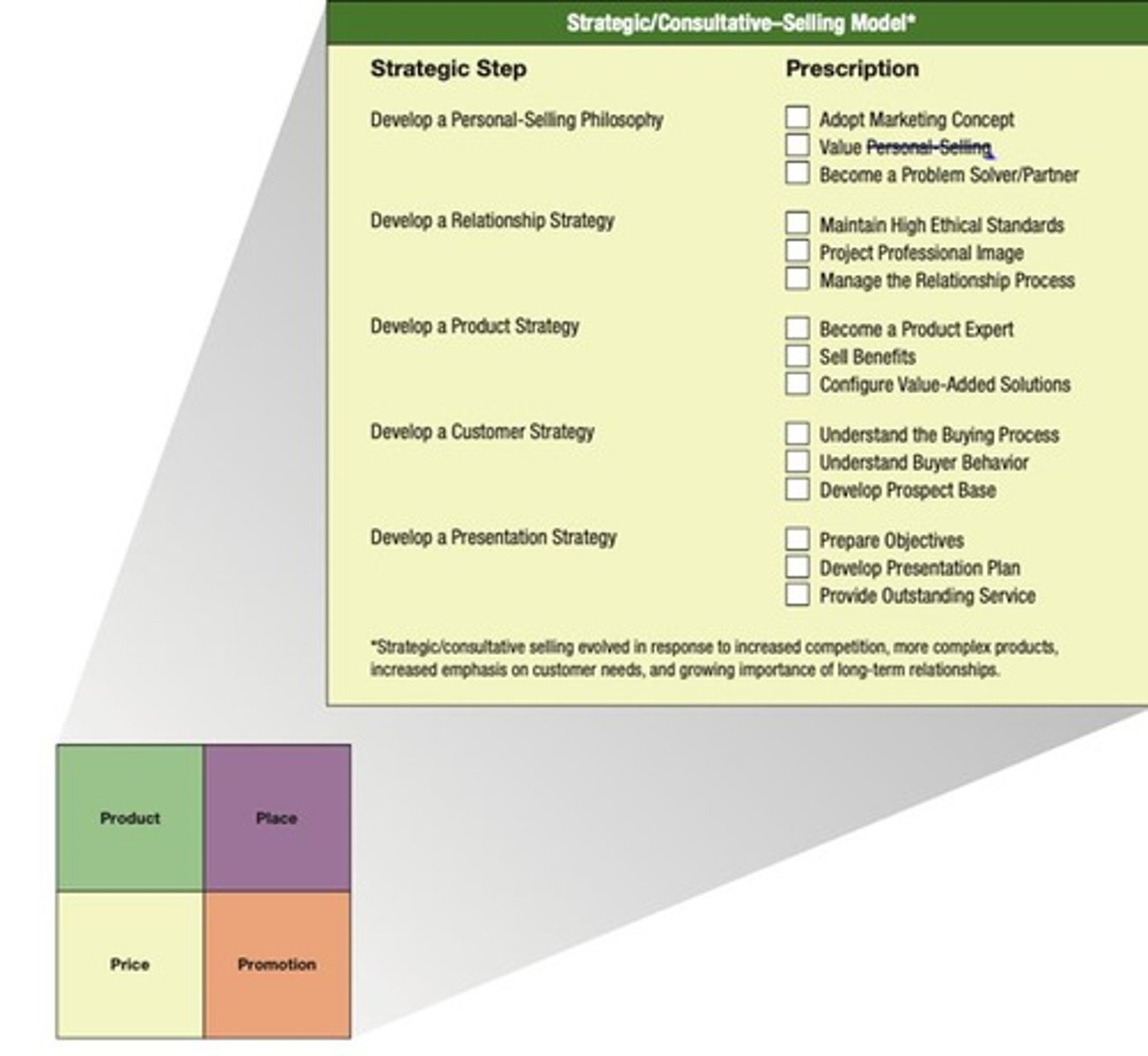 <p>A selling approach that emphasizes need identification, problem solving, and negotiation, with the salesperson acting as a consultant.</p>