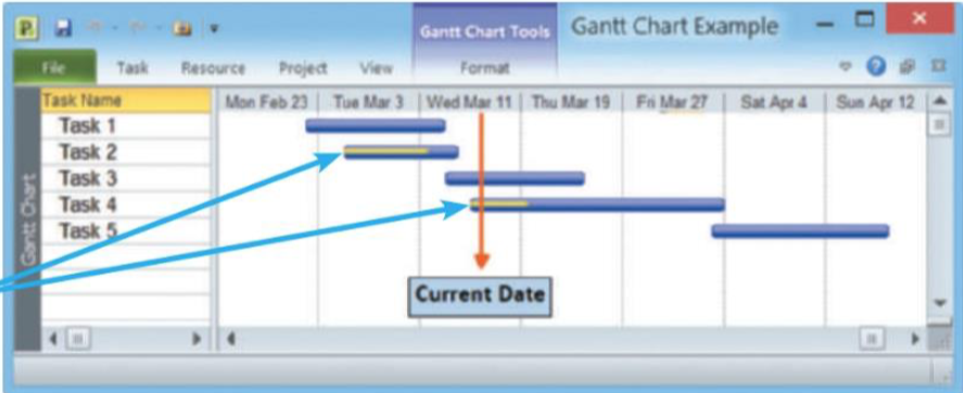 <ul><li><p>The goal was to show planned and actual progress on a complex project</p></li><li><p>Offers a rapid overview</p></li><li><p>A horizontal bar chart that represents a series of tasks</p><ul><li><p>Display time on the horizontal axis</p></li><li><p>Arrange tasks vertically from top to bottom</p><ul><li><p>The position of a bar shows the planned start and end of a task</p></li><li><p>The length of a bar indicates its duration</p></li></ul></li></ul></li></ul><p></p>