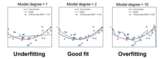 <p><strong><u>Underfitting:</u></strong> A model that suffers from underfitting is too general for a problem solution so<strong> that it is no even able to repeat the data it was trained with. The model has high bias and low variance.</strong></p><p><strong><u>Overfitting:</u></strong> A model that suffers from overfitting <strong>is too much adjusted to its training data so that it is not able to generalize the problem but repeat exactly what it has learned</strong>. The model has <strong>low bias and high variance.</strong></p><p></p><table style="min-width: 75px;"><colgroup><col style="min-width: 25px;"><col style="min-width: 25px;"><col style="min-width: 25px;"></colgroup><tbody><tr><th colspan="1" rowspan="1"><p></p></th><th colspan="1" rowspan="1"><p>Underfitting</p></th><th colspan="1" rowspan="1"><p>Overfitting</p></th></tr><tr><td colspan="1" rowspan="1"><p>Model</p></td><td colspan="1" rowspan="1"><p>Too general</p></td><td colspan="1" rowspan="1"><p>Too specific</p></td></tr><tr><td colspan="1" rowspan="1"><p>Problem</p></td><td colspan="1" rowspan="1"><p>Can't learn training data</p></td><td colspan="1" rowspan="1"><p>Learns only training data</p></td></tr><tr><td colspan="1" rowspan="1"><p>Generalize?</p></td><td colspan="1" rowspan="1"><p>Already bad on training</p></td><td colspan="1" rowspan="1"><p>Can't generalize to new data</p></td></tr><tr><td colspan="1" rowspan="1"><p>Bias</p></td><td colspan="1" rowspan="1"><p>High</p></td><td colspan="1" rowspan="1"><p>Low</p></td></tr><tr><td colspan="1" rowspan="1"><p>Variance</p></td><td colspan="1" rowspan="1"><p>Low</p></td><td colspan="1" rowspan="1"><p>High</p></td></tr></tbody></table><p></p>