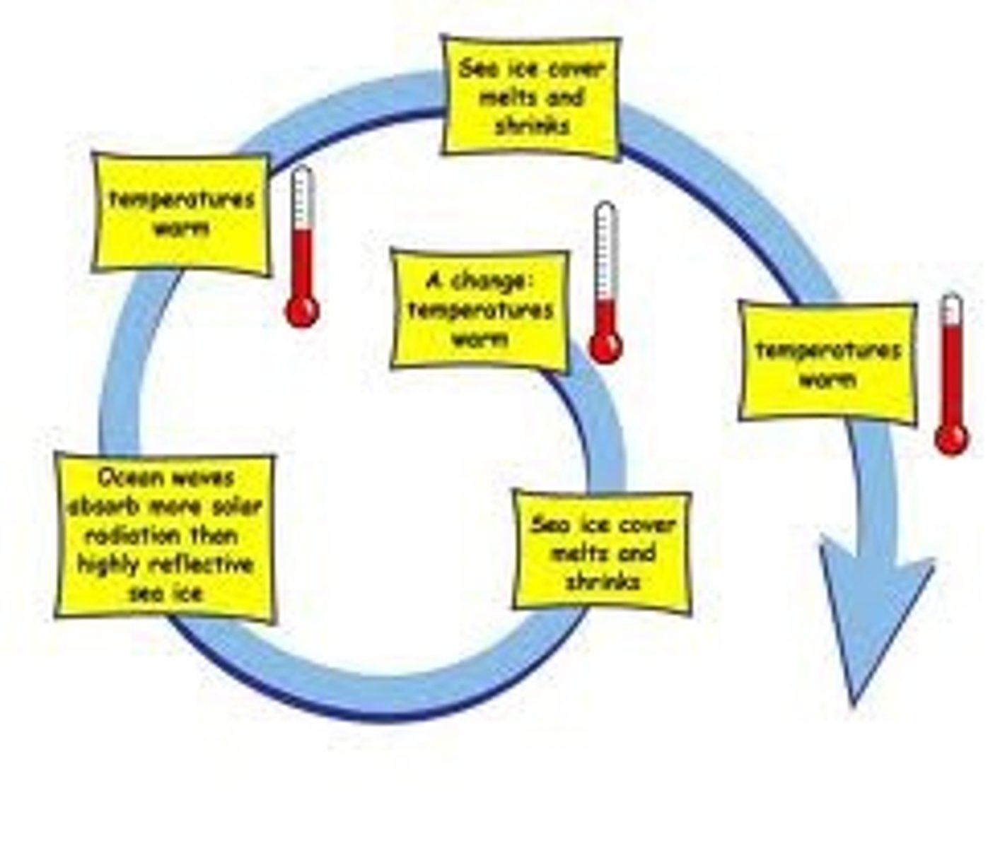 <p>Causes a system to change further in the same direction.</p>