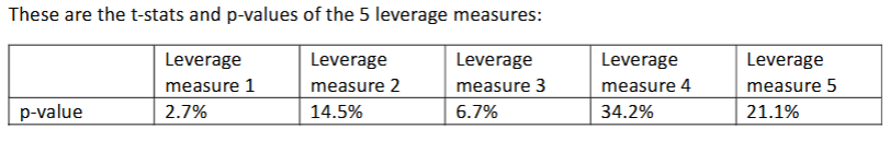 <p>You use 5 ways to measure leverage. For each variable you sort stocks, create a portfolio, and calculate the alpha and pval. Use 95% CI.</p><p>Do the Bonferronni adjustment to the pvals. What do you conclude on the existence of a leverage anomaly after doing this adjustment, also in light of the outcome of the test of question a.</p>