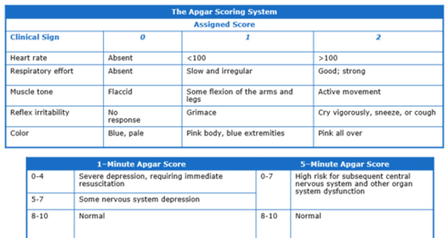 <p>done at 1 and 5 minutes</p><p>repeated at 20 if low</p>