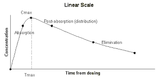 <p>no significant absorption occurs</p>