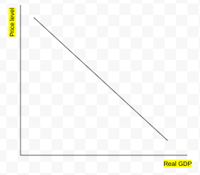 <p>All goods in an economy buyers can buy at different price levels. There is an inverse relationship due to inflation and deflation.</p><p>AD = C + I + G + X<sub>n</sub></p>