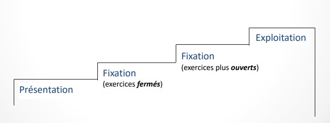 Idéal = mêle de la fixation fermée et ouverte qui engage le processus d’exploitation