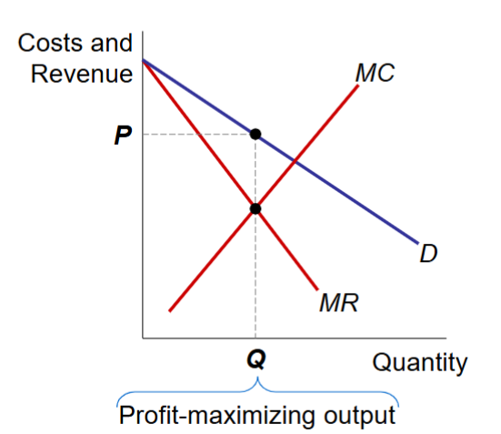 <ul><li><p>The profit maximizing quantity is there MR= MC</p></li></ul><ul><li><p>Find P from the demand curve at this Q</p></li></ul><p></p>