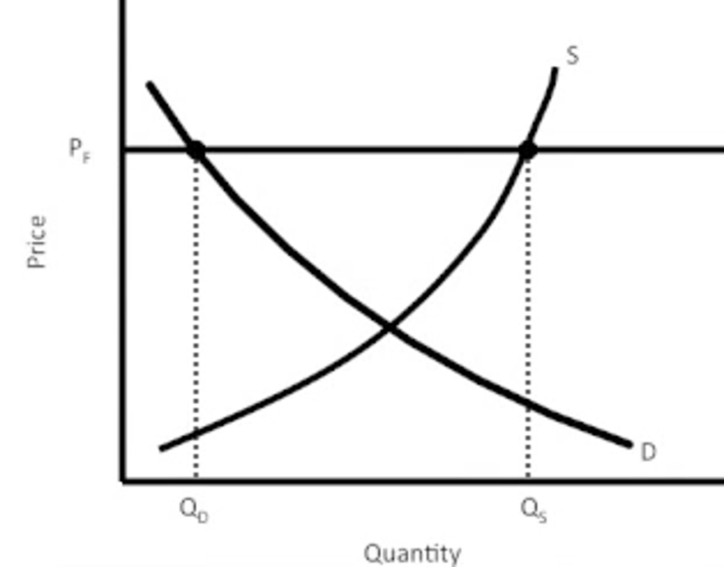 <p>A legal minimum price that a product cannot be sold below-- creates surplus.</p><p>- The more elastic d and s are, greater the surplus= greater gov't spending= greater taxes</p><p>Price may also be set above the natural market price. A price floor, which is also referred to as a minimum price, sets the lowest level possible for a price.</p>