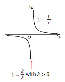 <p>y=k/x</p>