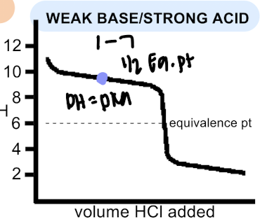 <p>pH equivalence point &lt;7</p>