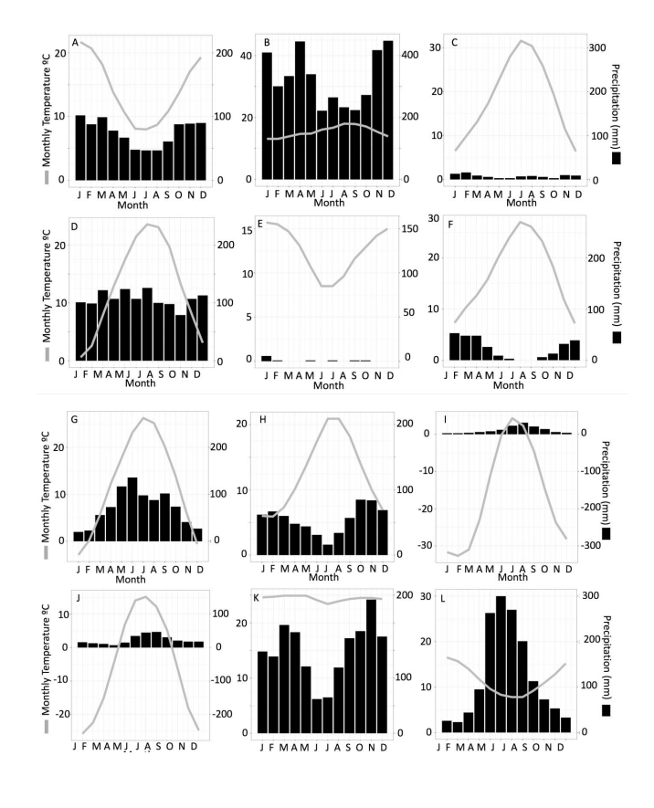 <p><strong>A. Mediterranean Shrubland (Chaparral)</strong></p><ul><li><p>Hot, dry summers; mild, wet winters</p></li></ul><p><strong>B. Tropical Rainforest</strong></p><ul><li><p>Warm all year; heavy rain year-round</p></li></ul><p><strong>C. Tropical Savanna / Seasonal Forest</strong></p><ul><li><p>Hot all year; wet summer, dry winter</p></li></ul><p><strong>D. Temperate Deciduous Forest</strong></p><ul><li><p>Warm summers, cold winters; rain all year</p></li></ul><p><strong>E. Tundra</strong></p><ul><li><p>Cold most of year; very little rain</p></li></ul><p><strong>F. Hot Desert</strong></p><ul><li><p>Very hot; extremely dry</p></li></ul><p><strong>G. Temperate Grassland (Prairie/Steppe)</strong></p><ul><li><p>Warm summers, cold winters; rain mostly in summer</p></li></ul><p><strong>H. Boreal Forest (Taiga)</strong></p><ul><li><p>Long, cold winters; short, mild summers</p></li></ul><p><strong>I. Polar Ice Cap</strong></p><ul><li><p>Freezing all year; almost no precipitation</p></li></ul><p><strong>J. Cold Desert</strong></p><ul><li><p>Cold and dry year-round</p></li></ul><p><strong>K. Tropical Monsoon Forest</strong></p><ul><li><p>Hot; heavy summer rain, dry winter</p></li></ul><p><strong>L. Tropical Dry Forest</strong></p><ul><li><p>Hot; strong wet/dry seasons</p></li></ul><p></p>
