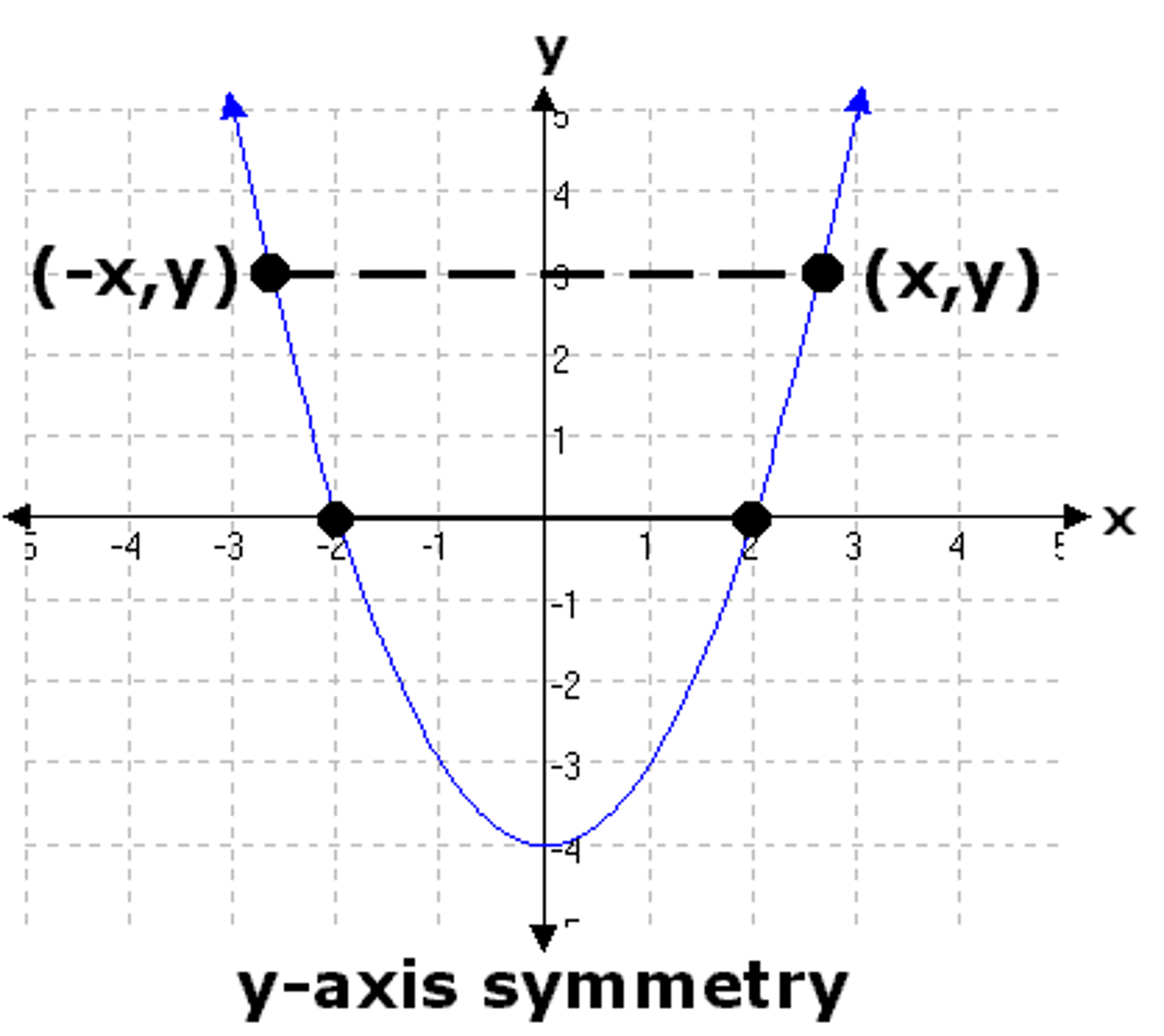 <p>Even Function: f(−x)= f(x) </p><p>Negate the x value, y value is the same for both</p>