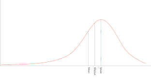 <p>a type of distribution in which more values are concentrated on the right side (tail) of the distribution graph while the left tail of the distribution graph is longer</p>