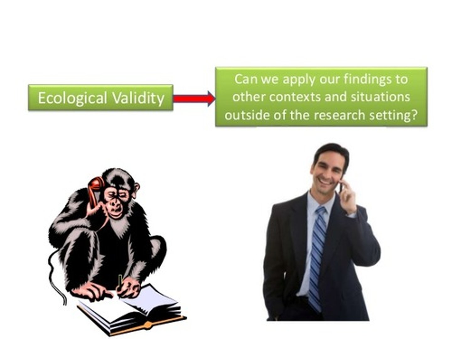 <p>(C) Ecological Validity</p><p>These people are questioning the Ecological Validity of the study, the degree to which it applies to the real world.</p><p>Sampling Error refers to the unrepresentativeness of the sample, in this case mostly college students.</p><p>Demand Characteristics refers to participants trying to act in the way that they are expected to act in a study.</p><p>Double-blind Bias is a made up term.</p>