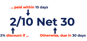 <ul><li><p class="Paragraph SCXO197480865 BCX0" style="text-align: left;"><span style="background-color: inherit; line-height: 19.55px; color: windowtext;"><span>Reduced invoice cost if buyer pays prior to the end of the discount period&nbsp;</span></span><span style="line-height: 19.55px; color: windowtext;"><span>&nbsp;</span></span></p></li><li><p class="Paragraph SCXO197480865 BCX0" style="text-align: left;"><span style="background-color: inherit; line-height: 19.55px; color: windowtext;"><span>Encourages buyers to pay before the discount period ends</span></span><span style="line-height: 19.55px; color: windowtext;"><span>&nbsp;</span></span></p></li><li><p class="Paragraph SCXO197480865 BCX0" style="text-align: left;"><span style="background-color: inherit; line-height: 19.55px; color: windowtext;"><span>Seller benefits either way</span></span><span style="line-height: 19.55px; color: windowtext;"><span>&nbsp;</span></span></p></li></ul><p></p>
