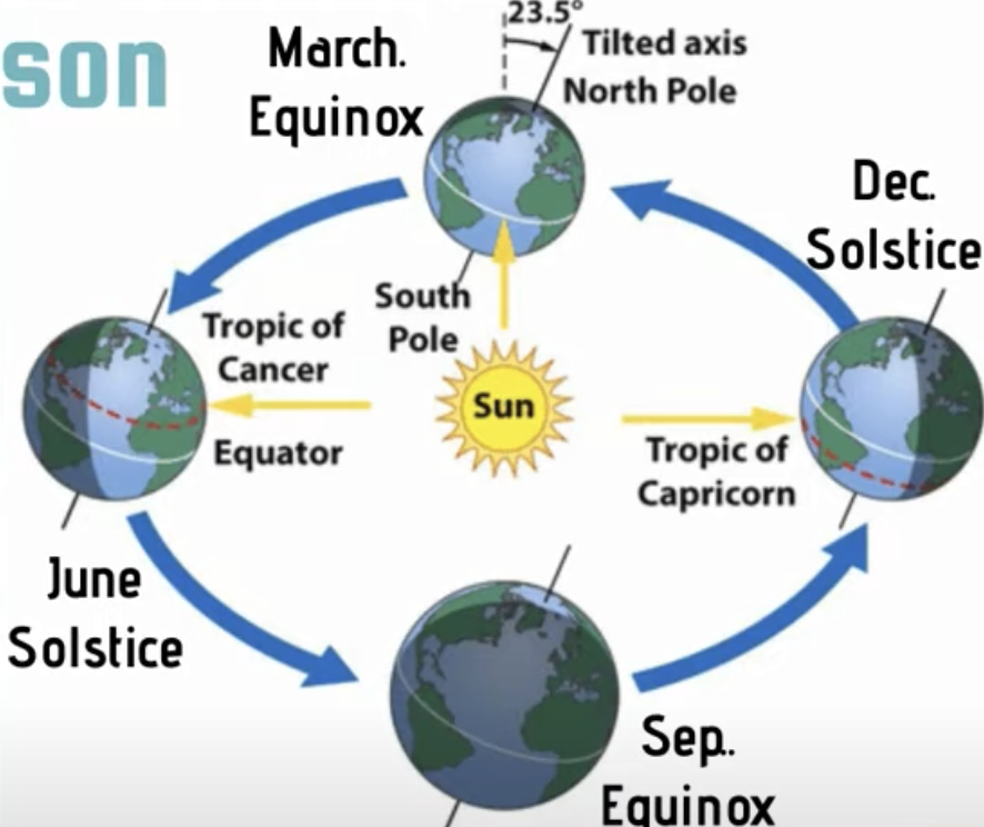 <ul><li><p>Orbit of Earth around the sun and tilt on aces changes the angles of the sun’s rays </p></li><li><p>this causes varying insolation, varying length of day, and seasons </p></li><li><p>tilt of Earth’s axis stays fixed during orbit </p><ul><li><p>June and Dec Solstice: N or S hemisphere is maximally tiled towards the sun (summer/winter)</p></li><li><p>March and Sep Equinox: N and S hemispheres <u>equally</u> facing the sun </p></li></ul></li></ul><p></p>