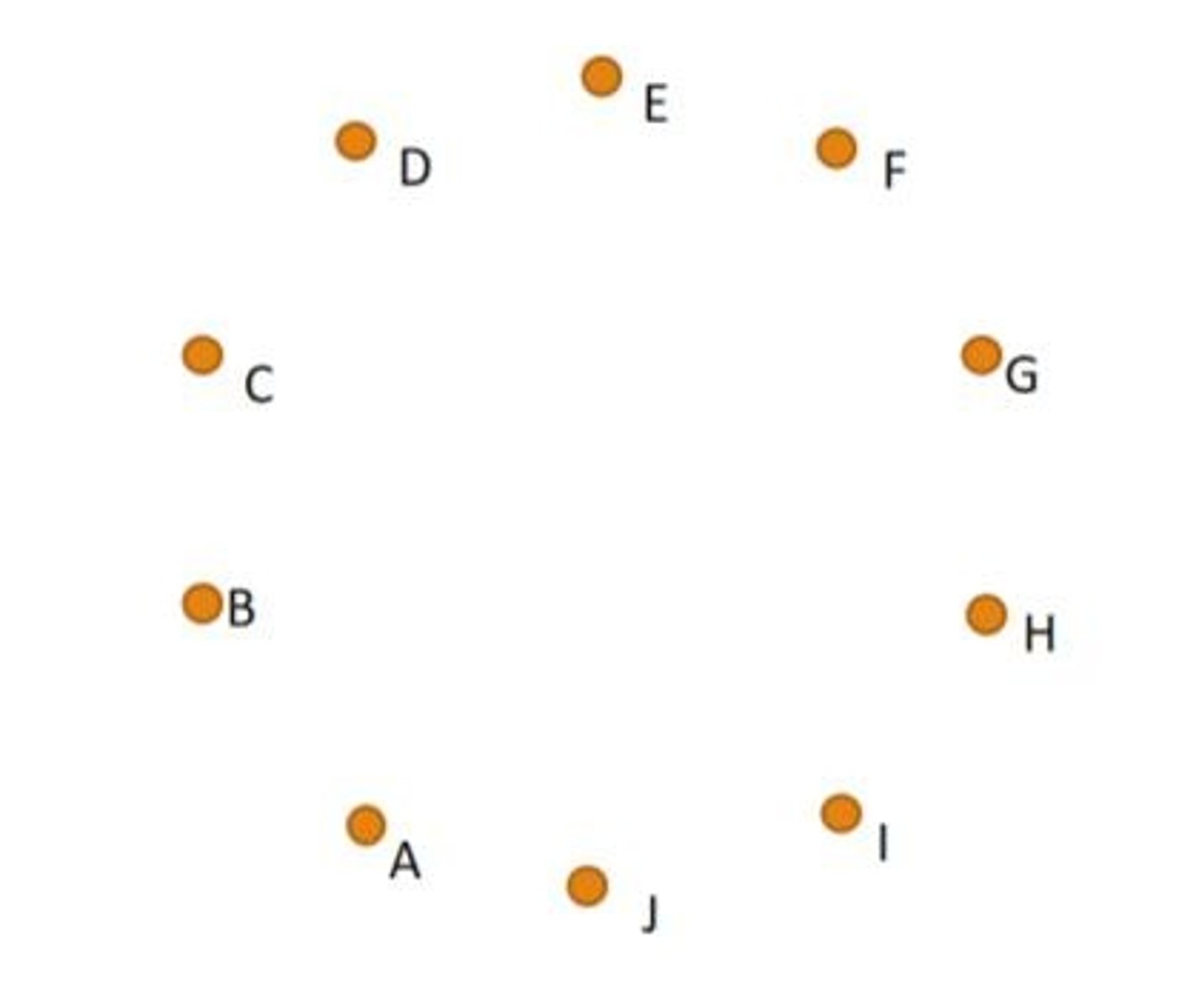 <p>(n(n-1))/2 OR n minus 1 times n over 2</p><p>-Divided by 2 to account for double counting</p><p>-n(n-1) to represent the number of handshakes each person shakes time the number of people in total</p>
