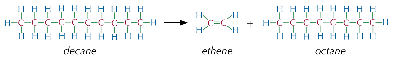 <p>Involves breaking carbon-carbon bonds in alkanes to form an alkene and a smaller alkane </p>