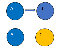<p><strong><u>Induction:</u></strong></p><p>A process where one group of cells (the inducer, e.g., Cell A) produces an <strong><u>extrinsic/non-cell-autonomous</u></strong> signal that acts on neighboring cells (the responder, e.g., Cell B), causing them to change their fate or differentiation pathway (e.g., Cell B becomes Cell C). </p><p><strong><u>Cell-autonomous differentiation:</u></strong> </p><p>A process where a cell's fate is determined by <strong><u>intrinsic factors</u></strong> (e.g., asymmetrically segregated cytoplasmic determinants). For example, if Cell A divides asymmetrically, one daughter (A') might inherit a factor that maintains its fate, while the other daughter (X) lacks it (or inherits an inhibitory factor) and thus adopts a different fate X based on its own internal state.</p>